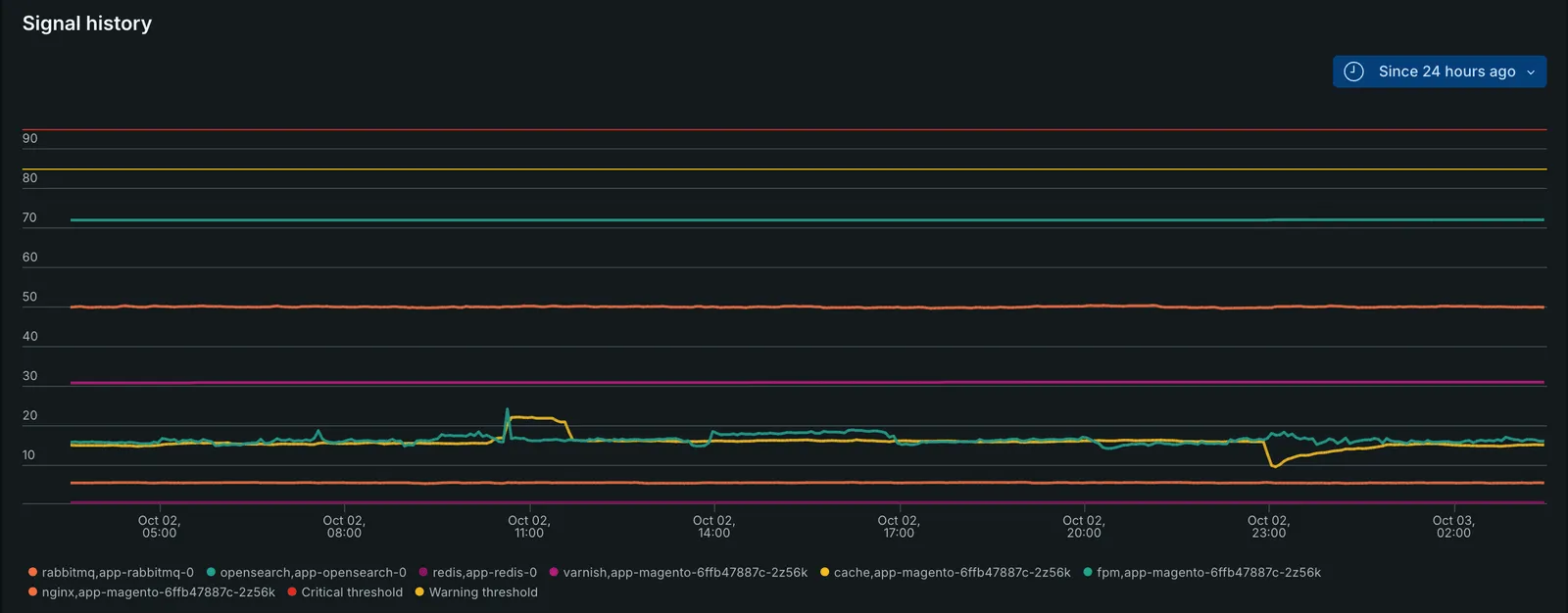 Signal history of a New Relic NRQL alert condition: memory use of each Magento container over 24 hours, below the warning line at 85 and the critical line at 95