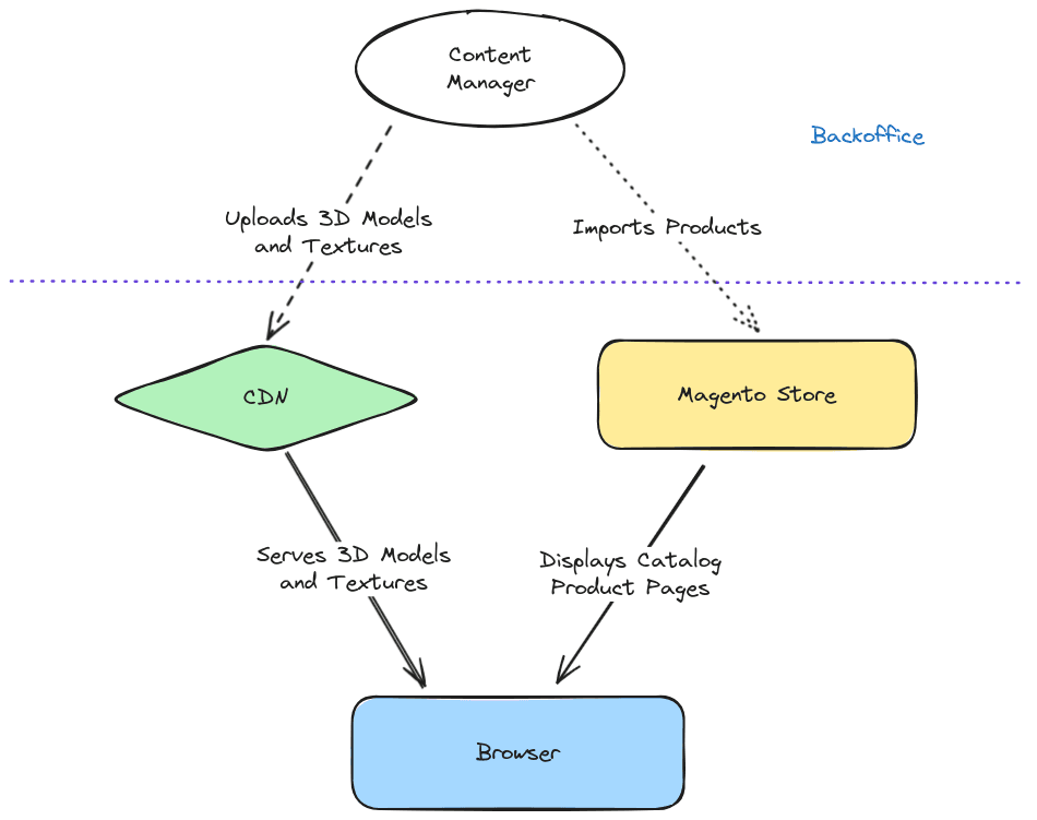 CDN for AR & 3D Models with Magento Catalog