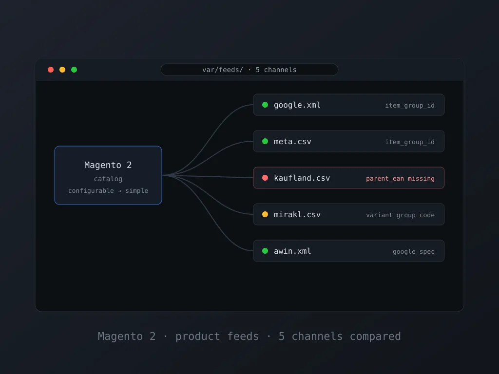 Magento 2 product feeds: 5 channels compared